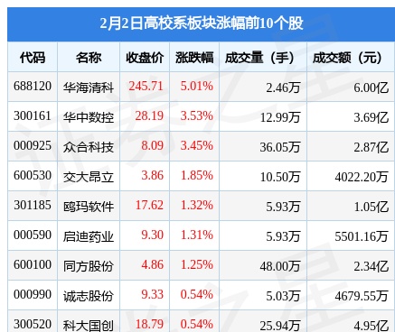 高校系板块2月2日跌0.58%，博云新材领跌，主力资金净流出6.84亿元