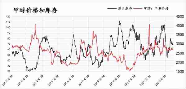 甲醇专题丨从产能，库存和基差看甲醇期价运行节奏