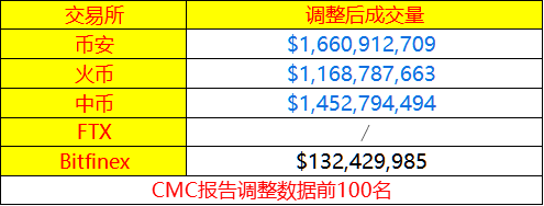 盘点CMC 2019报告中的TOP5平台币，如今都“活”得怎么样了？