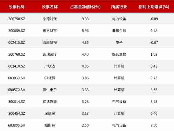 近5年回报超147%！介绍一只注重均衡配置的科技基