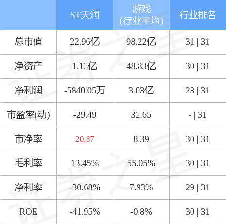 异动快报：ST天润（002113）12月2日14点39分触及涨停板