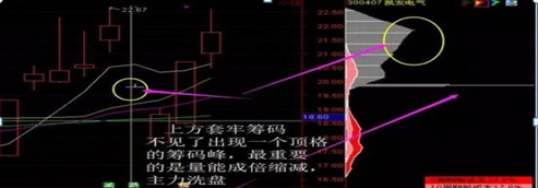 我只用一个“筹码分布”指标，就把“A股市场”给你讲得明明白白，读懂你的投资就成功了一半