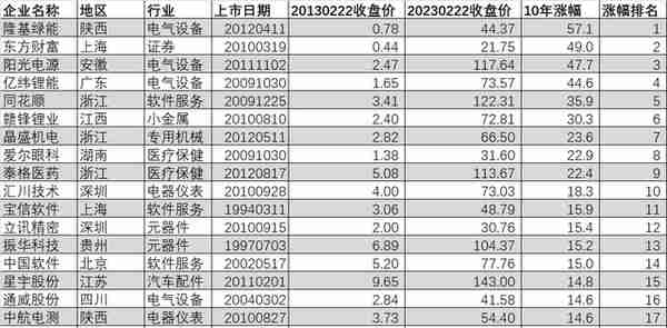 A股十年涨幅最高的20只股票，最多的一只十年57倍