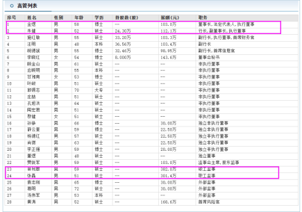 上海银行职工监事张磊2021年薪酬301.4万待遇好 是董事长金煜近3倍