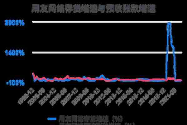 一次看完用友网络财务分析2022-03