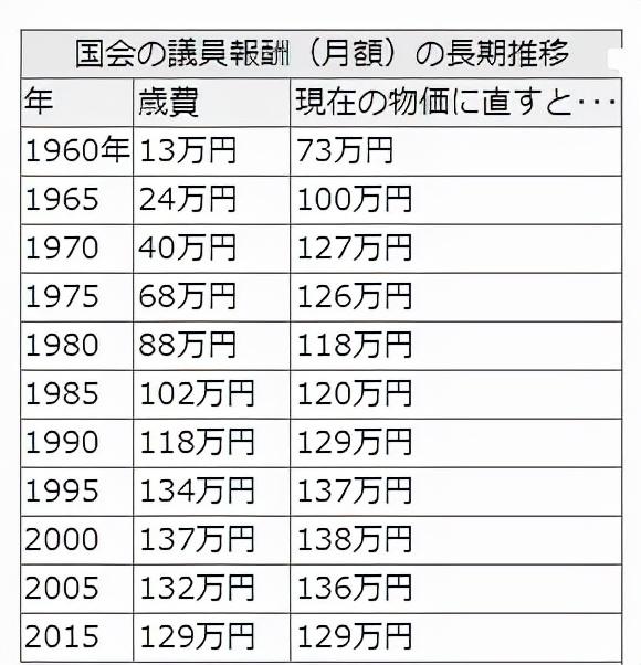 日本国会议员工资大揭秘