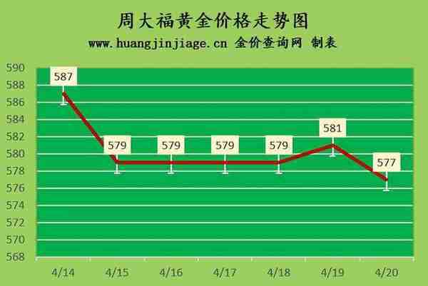 金价小幅下跌 2023年4月20日黄金价格今日多少一克及黄金回收价格