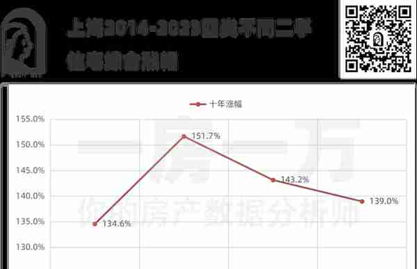 十年来看，上海老公房、次新房、动迁房哪个涨幅更快，卖的更好？