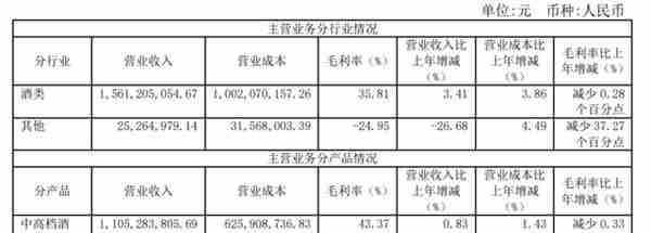 财报里的真相 | 去年业绩增速不及预期，中高档酒营收增长缓慢  “黄酒一哥”古越龙山的市场空间还有多大？