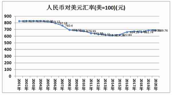 近二十年人民币对国外货币的汇率变化，人民币是升值还是贬值好？