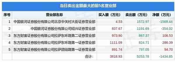 3月15日法尔胜（000890）龙虎榜数据：游资北京中关村、赵老哥上榜