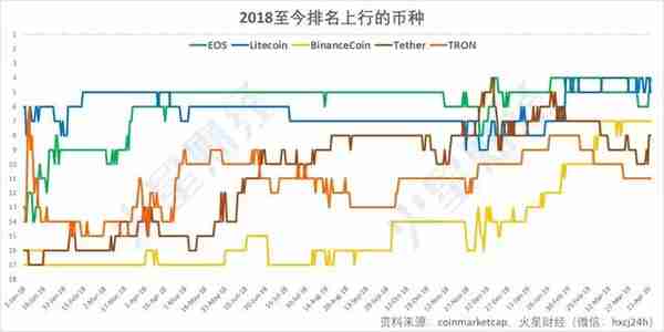 加密货币Top10洗牌史：6大币种全勤，BNB成最大黑马（附走势图）