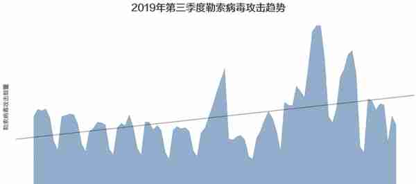 纯干货 | 2019 Q3网络安全态势报告