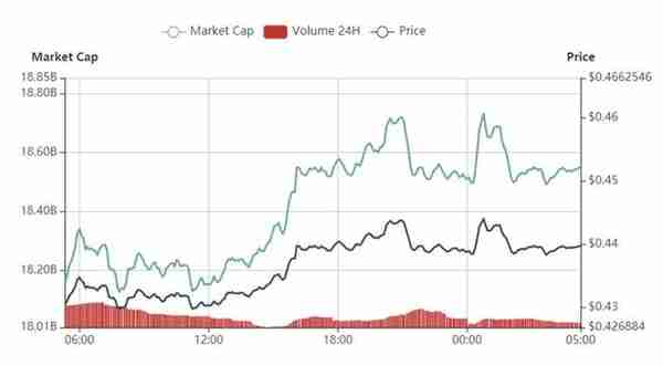 比特币震荡上行至8700美元，EOS反弹至7.7美元上方