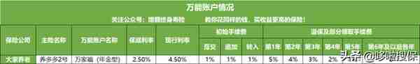 爆火的4款理财险：万能账户保底3%+现行收益5%，真香