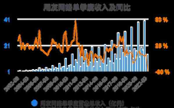 一次看完用友网络财务分析2022-03