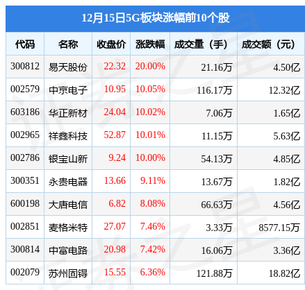 5G板块12月15日涨1.23%，易天股份领涨，北向资金增持9.44亿元