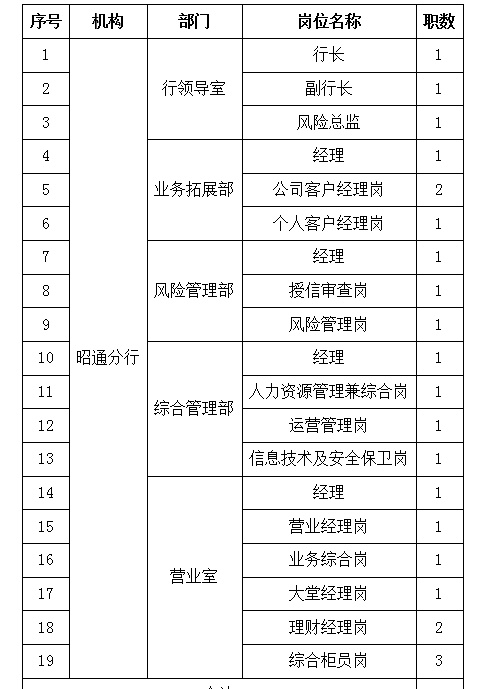 「招聘」招银行行长副行长等职位23人！云南红塔银行昭通分行招聘公告