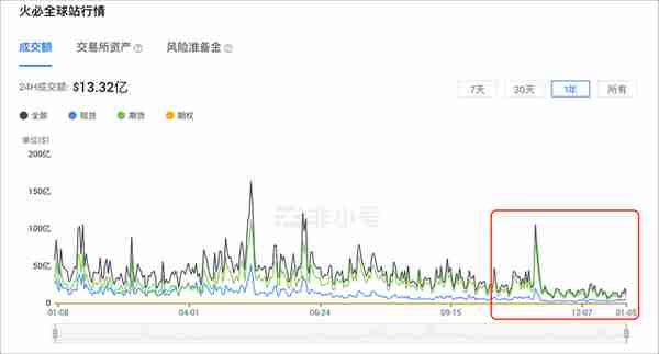 日交易额近百亿，孙宇晨接手三个月后，火币被曝大裁员