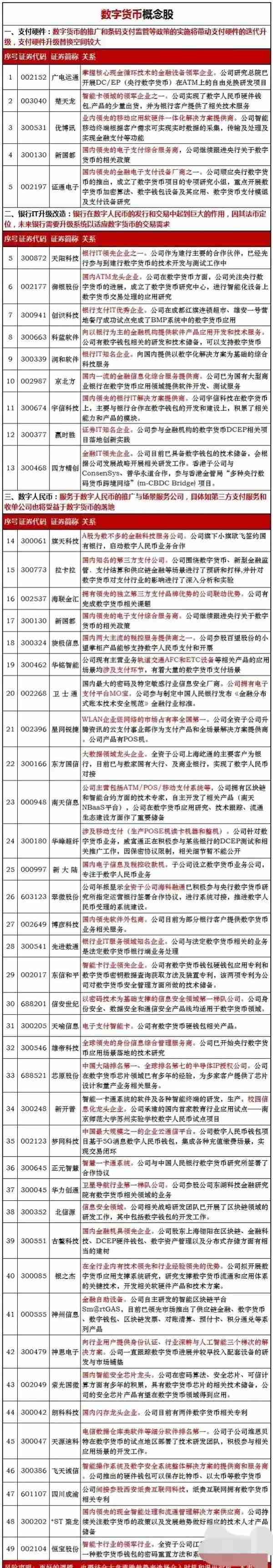 最新的数字货币概念股名单整理汇总如下图