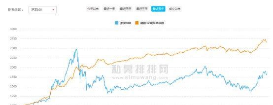 下半年值得期待！宏观策略私募大盘点，5年收益率达149%，位居八大策略首位！如何看后半场投资机会