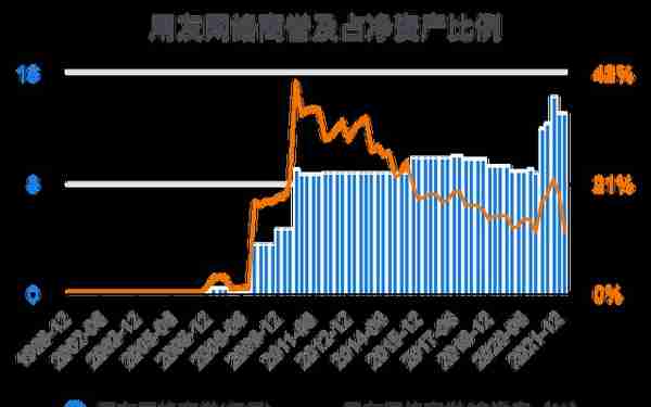 一次看完用友网络财务分析2022-03