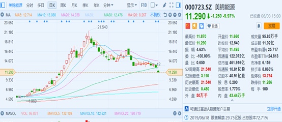 美锦能源(000723)：股价飚3倍惨遭10亿减持，高岗上的韭菜咋办？