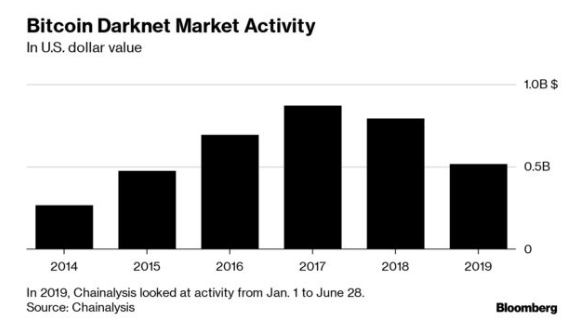 你可能不信，暗网世界里活跃度最高的加密货币已不再是比特币