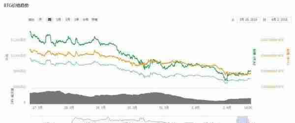 矿工必读！本周加密货币挖矿难度变化幅度一览表（3.26--4.2）