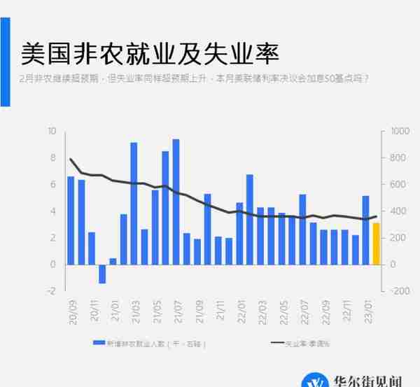 美国2月非农新增就业31.1万，失业率升至3.6%，薪资增速低于预期