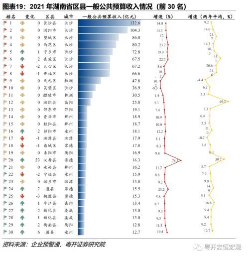 湖南：中部重要增长极的财政债务形势与出路？