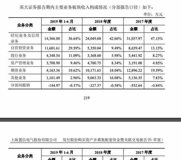 国家电网系资本腾挪：英大证券、英大信托以140亿作价并入置信电气上市资产