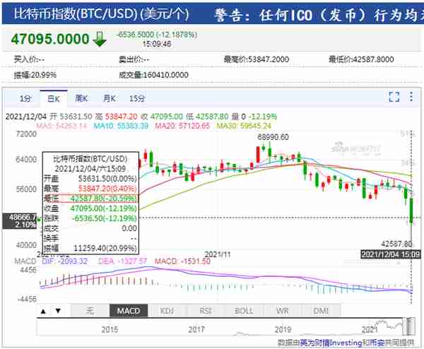 惨烈！40多万人爆仓，比特币一度暴跌20%！数字货币全线闪崩，华人首富身家蒸发超100亿