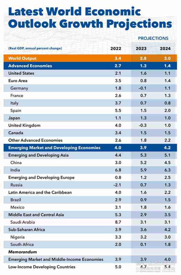 IMF最新展望：全球经济前景迷雾渐浓，90%发达经济体增速将下滑