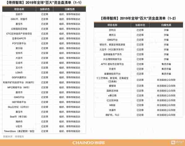 「链得得3·15重拳起底」2019年全球“百大”资金盘清单