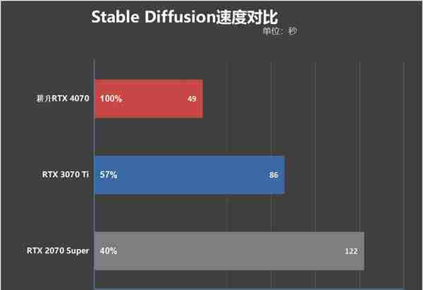 纤薄身材也能满血发挥！耕升RTX 4070踏雪显卡评测