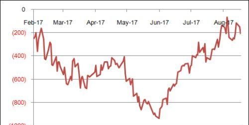 7月河北省钢材价格整体上涨