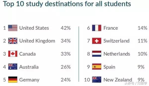 入坑指南来了，QS发布2018年全球留学报告