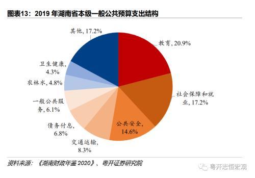 湖南：中部重要增长极的财政债务形势与出路？