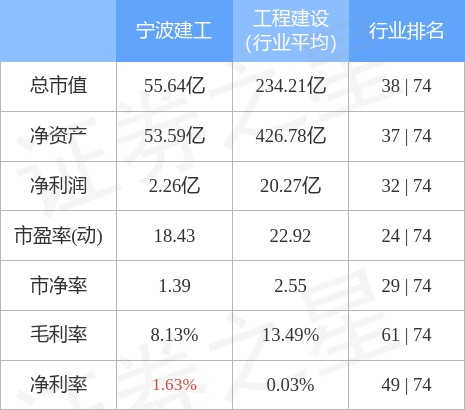 宁波建工（601789）3月23日主力资金净买入881.32万元