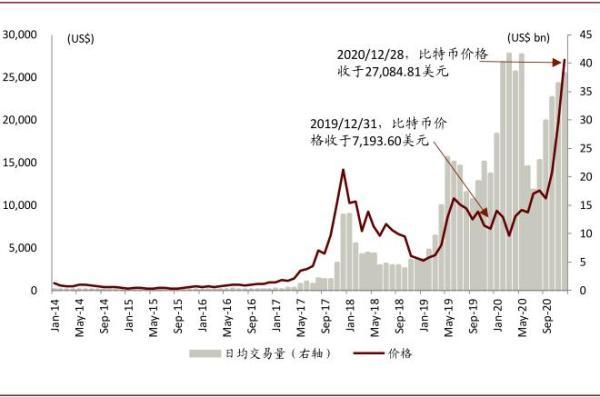 彻底炸锅！比特币突破3万美元大关，100元狂赚12亿！网友：又见证历史了