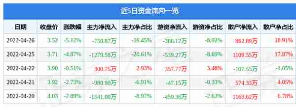 异动快报：ST安泰（600408）4月27日9点43分封跌停板