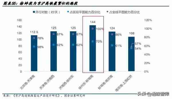 高铁干线，京沪高铁：疫后修复迎量价齐升，成本稳定显盈利弹性