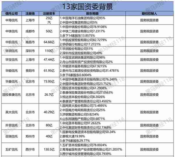 全国68家信托公司最新股东背景及注册资本（更新版）