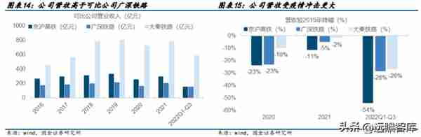 高铁干线，京沪高铁：疫后修复迎量价齐升，成本稳定显盈利弹性