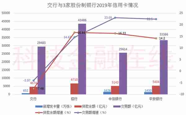 交行老矣？营收利润被招行超越后 信用卡又输给了中信和平安银行