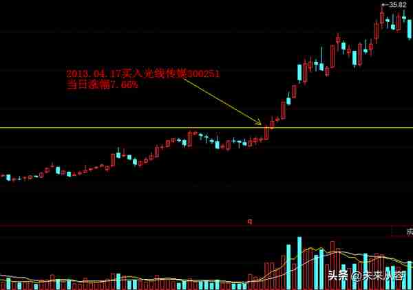 用三杆枪（业绩、价格、机构）筛选基本面和技术面双突破的大牛股