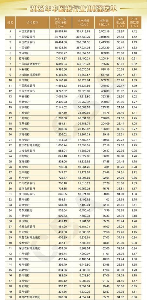 中银协发布2022年中国银行业百强榜：33家银行排名不变 3家银行杀入榜单