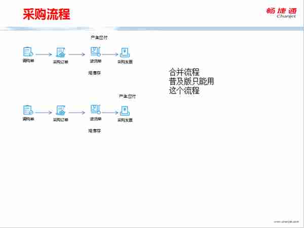 用友T+全面流程图