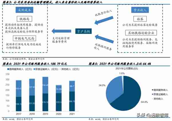 高铁干线，京沪高铁：疫后修复迎量价齐升，成本稳定显盈利弹性